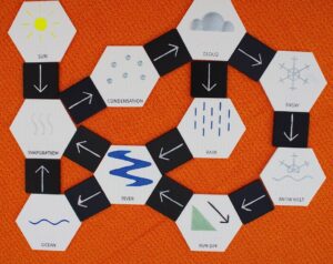 hexagonal tiles with tactile symbol, braille and print labels. The tiles are arranged with square arrow tiles to illustrate the water cycle with components such as sun, evaporation, condensation, cloud, rain, snow, run-off, river, ocean, etc.