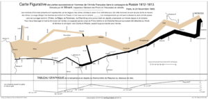 Infographic with lines of varying thickness depicting troop movement from France to Russia and back, troop numbers, temperature and major events such as river crossing and battles